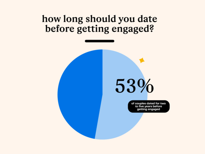 Girls, how long is too long for you to wait for a guy to propose to you to get married?