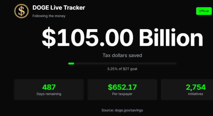DOGE Surpasses Milestone $100 Billion Mark In Cuts Of Government Waste, Fraud And Abuse!!! Why are the Democrats fighting to prevent your tax cuts?