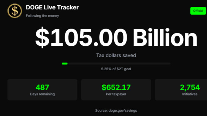 DOGE Surpasses Milestone $100 Billion Mark In Cuts Of Government Waste, Fraud And Abuse!!! Why are the Democrats fighting to prevent your tax cuts?