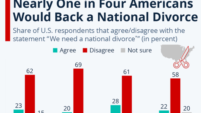 Are irreconcilable differences limiting the ability for the USA to unify and leading to a separation akin to a divorce or possibility a civil war?