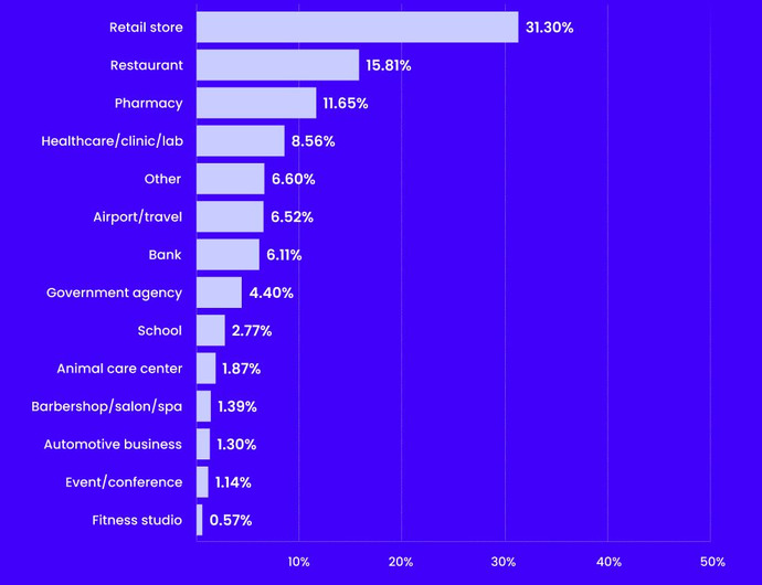 What activity is done most frequently in these public spaces?