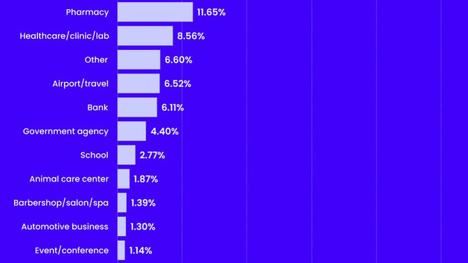 What activity is done most frequently in these public spaces?