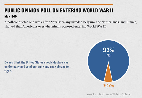 The US didn't want to enter WWII, either.