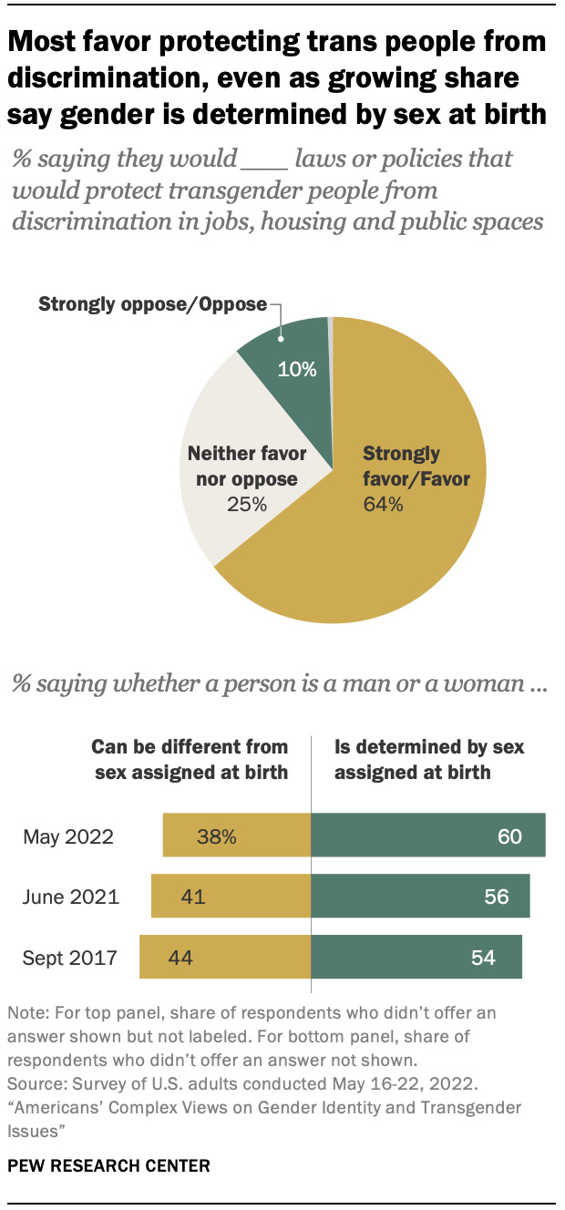 64% favour legislation to protect trans people from discrimination