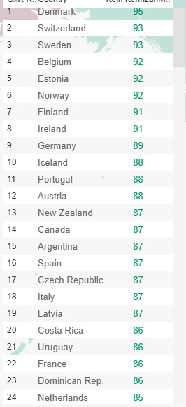 Did you know 18 European countries ranked ahead of the U. S. in freedom of expression?
