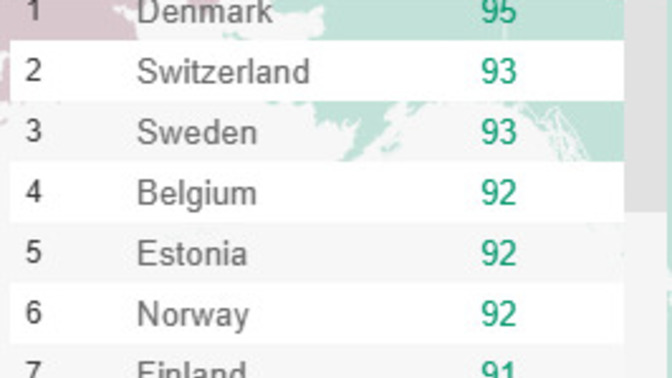 Did you know 18 European countries ranked ahead of the U. S. in freedom of expression?