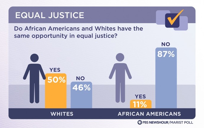 In the USA, is there equal justice for all people of different races such as getting a job?