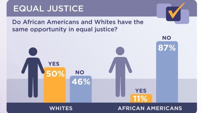 In the USA, is there equal justice for all people of different races such as getting a job?