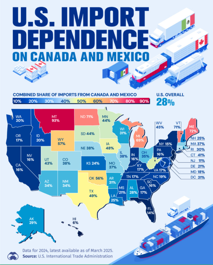 Do Americans understand the level of dependence on Canadian and Mexican imports?