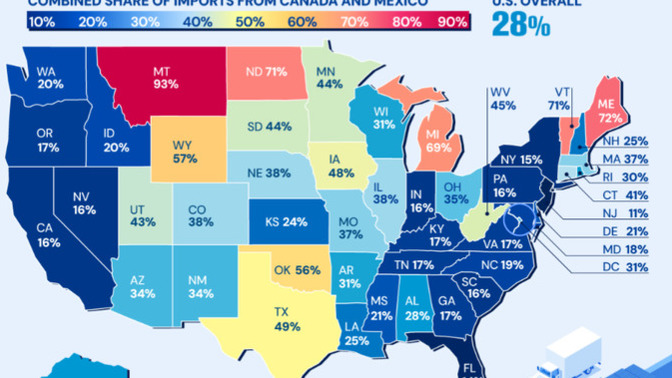 Do Americans understand the level of dependence on Canadian and Mexican imports?