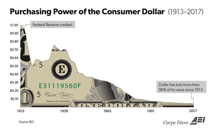 Do you agree with my analysis, that in they last 100 year, the dollar has lost about 99% of it value and with an average annual devaluation of 4.8%?