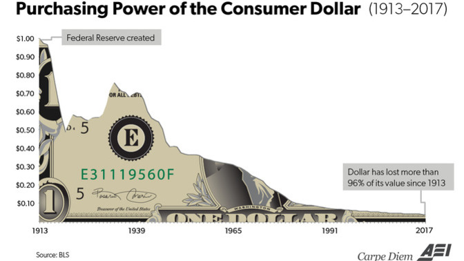 Do you agree with my analysis, that in they last 100 year, the dollar has lost about 99% of it value and with an average annual devaluation of 4.8%?