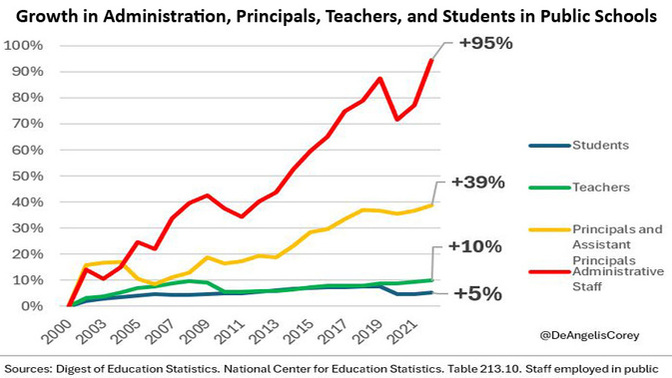 Are Government Schools a Better Jobs Program for Adults than Education System for Children?