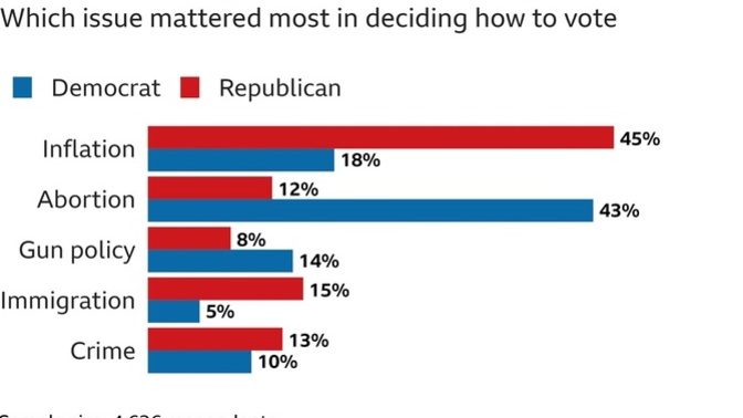 Was Trump elected because people couldn't stand how radical the Democrats became with DEI, LGBT, immigration, men in girl's teams and bathrooms etc?