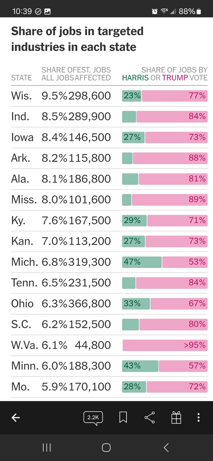 Tarriffs data is in MAGA! 4.5 million jobs lost ON TOP of cuts to social services & infrastructure! Still support him?