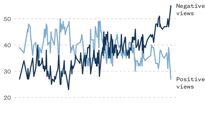 The Democratic Party’s approval ratings have hit record lows following their 2024 election losses. What do you think is the main reason?