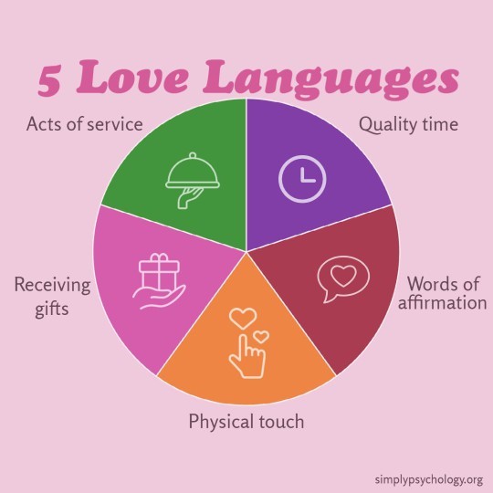 Whats your love language?