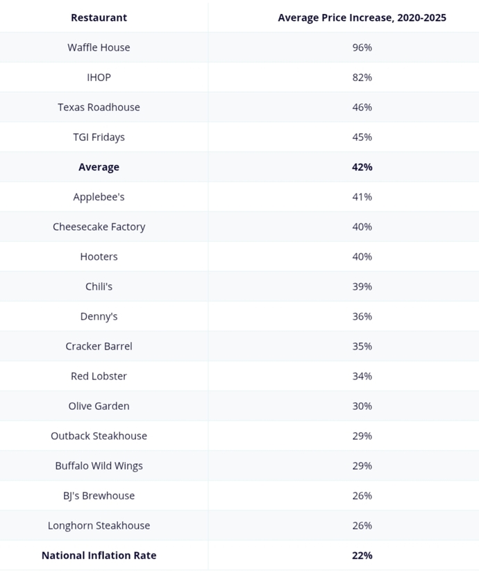 Have RESTAURANTS unfairly RAISED PRICES?