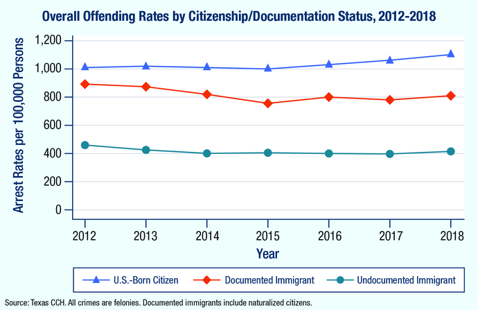 Why do a certain subset of people jump to "you hate immigrants" when you talk about not wanting illegal immigration?