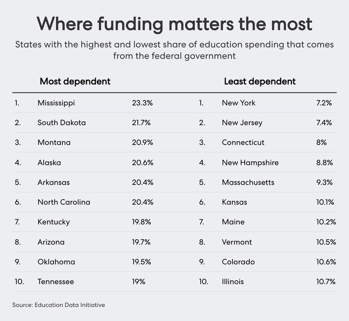 States that will be most / least affected by elimination of DOE Funding. Do they deserve what they voted for? Are you happy to see them cut off?