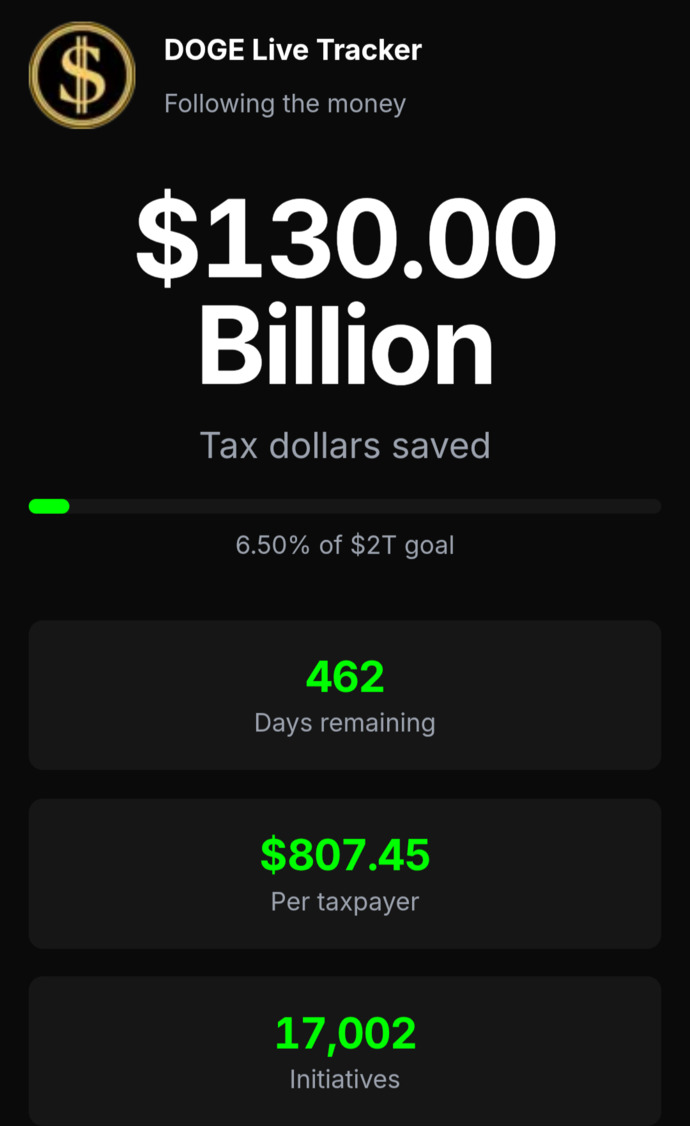 President Trump and Elon Musks DOGE effort surpasses $800 savings per taxpayer so far and just getting started! Why do Democrats HATE cutting taxes?