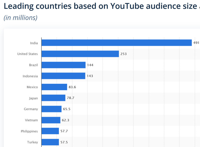 What do you think about the list of top 10 YouTube audience size by country?