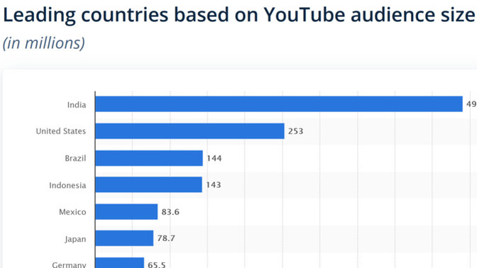 What do you think about the list of top 10 YouTube audience size by country?