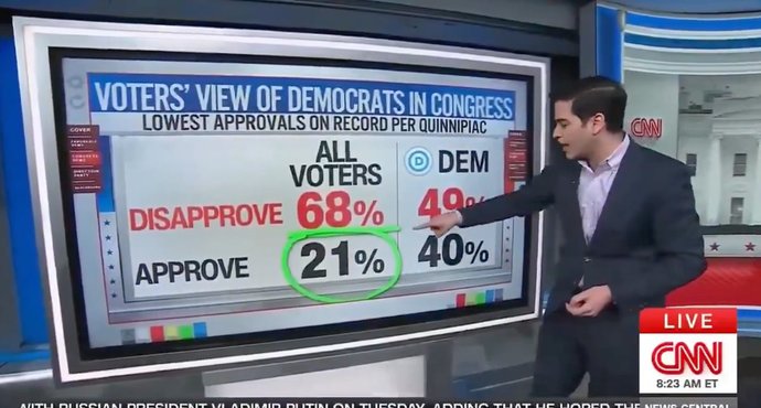 Even a majority of Democrat voters do not approve of them