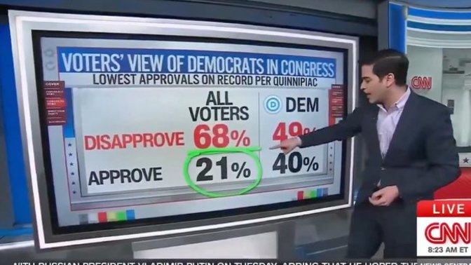 Has the Democrat Party become irrelevant with a 21% approval rating?