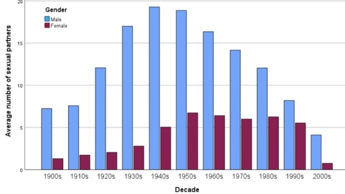 Do you believe the following chart? Assuming a nearly equal number of men and women and the average is the mean (not the median), it that possible?