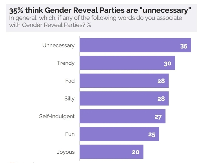 Thoughts on gender reveal parties? Is having a gender reveal AND shower tacky/rude? Is it a family only thing? What are the pros & cons?