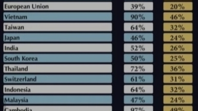 E. u. charged 39% tarrifs TO U. S. so shouldn't u. s. charge "38% unless you lower yours"?