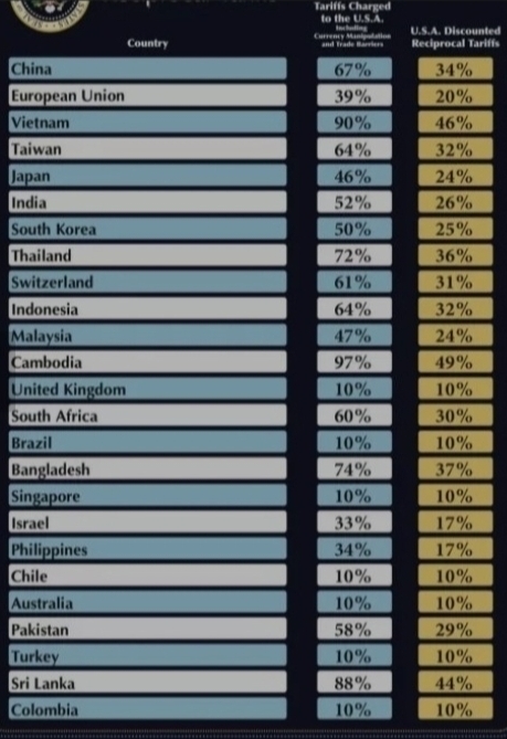 Nobody in e. u. complained tarriffs on import hurt importer because false! So why here u. s. are they fear mongering this?