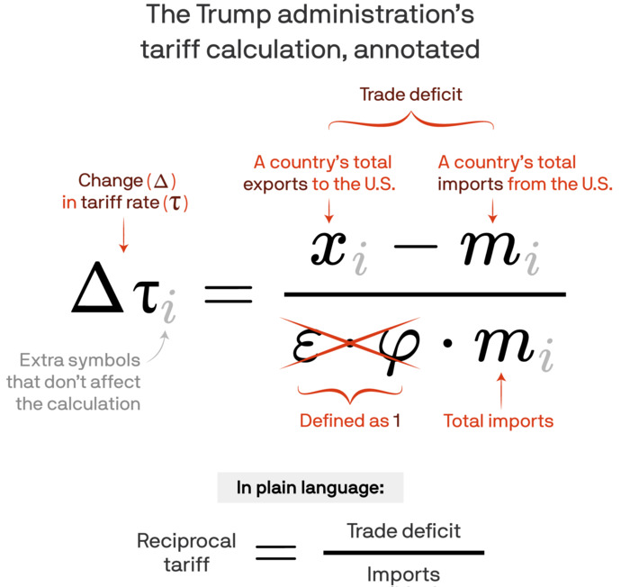Why does trump think a trade deficit is a bad thing?