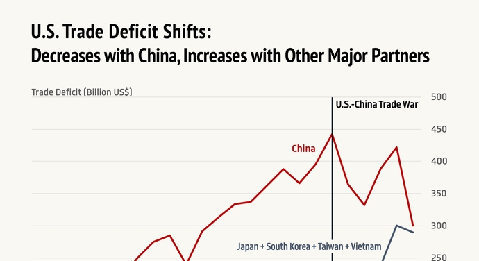 If you look at the overall picture, are their trade deficits?