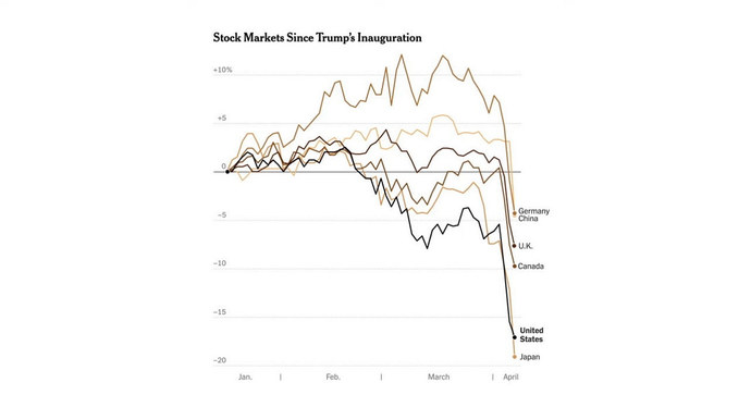 Have you sen the stock markets since Trumps inauguration?