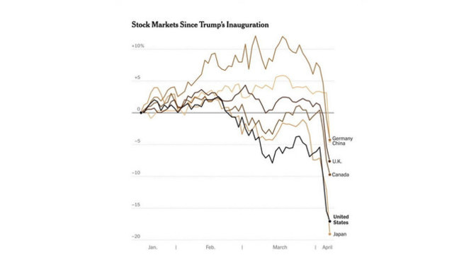 Have you sen the stock markets since Trump's inauguration?