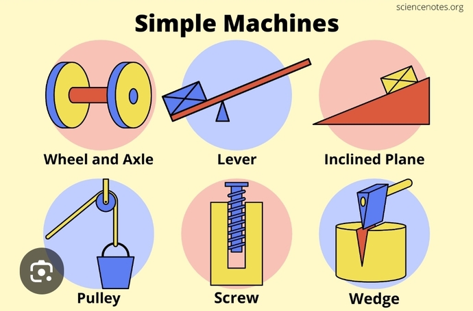 Whats the NEXT most important simple machine AFTER the wheel & axle?