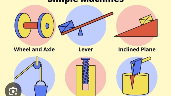 What's the NEXT most important simple machine AFTER the wheel & axle?
