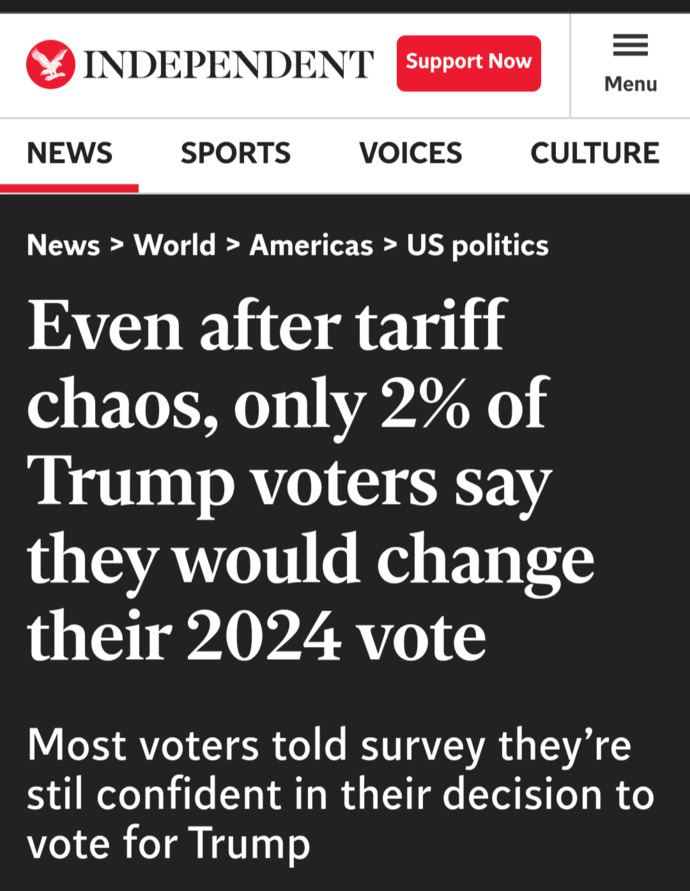 Democrats freak out after poll: 98% who voted for President Trump said they have no regrets. Do you think the Democrats are on political life support?