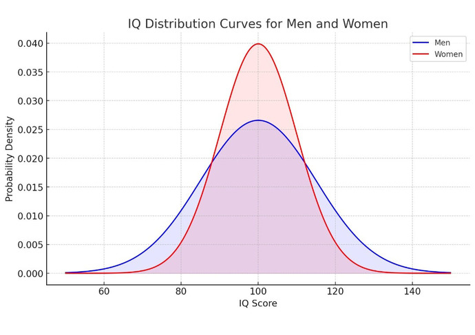 Guys, Males have larger brains than females, and brain size is positively correlated with intelligence. Does that imply that men are more intelligent?