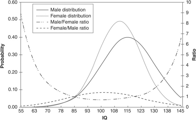 Guys, Males have larger brains than females, and brain size is positively correlated with intelligence. Does that imply that men are more intelligent?