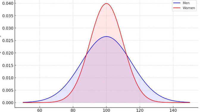 Guys, Males have larger brains than females, and brain size is positively correlated with intelligence. Does that imply that men are more intelligent?