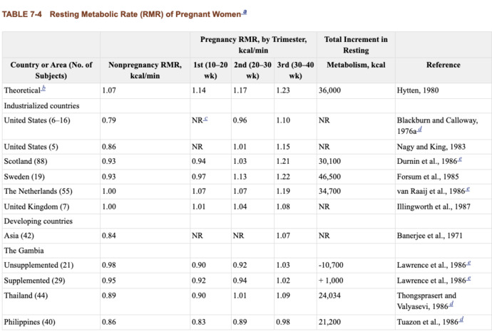 Excerpt from NCIB study Energy Requirements, Energy Intake, and Associated Weight Gain during Pregnancy 
