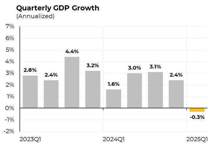 Now that the US economy has had the worst quarter since the COVID era due to Trump's abrupt policy changes, who will he blame next for this failure?