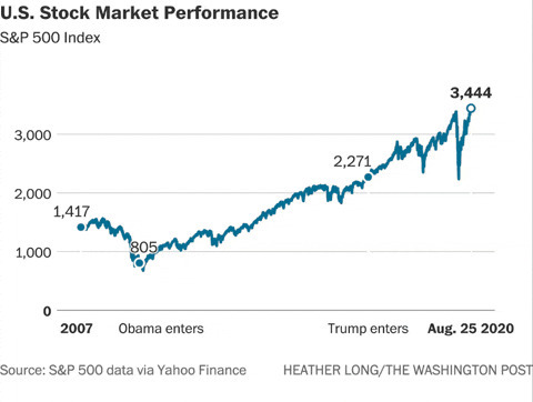 Would the Dems have sat back and let Obama tank the economy by $10t?