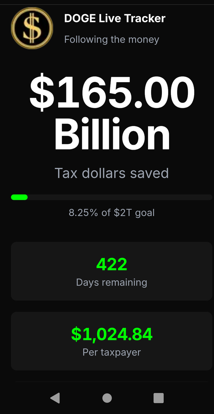 DOGE reaches $1,000+ milestone savings PER TAXPAYER cutting government waste fraud abuse and corruption! Why do Democrats oppose cutting your taxes?