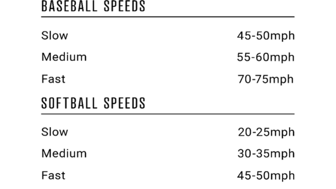 Ever been in the batting cages? Fast? Slow? Baseball? Softball? How'd you do? Can / did you pitch in the 50s or 60s mph?