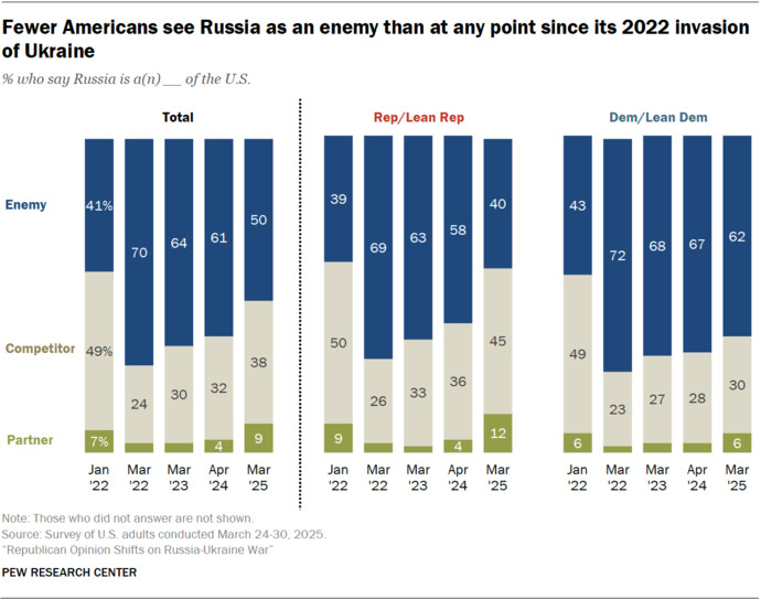 Why do Republicans love dick-riding Russia/Putin so much?