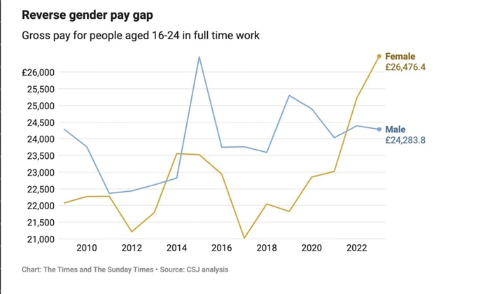 Are women better at earning money than men?